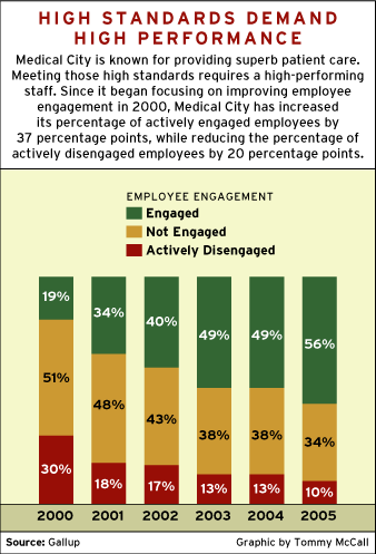 CHART: High Standards Demand High Performance