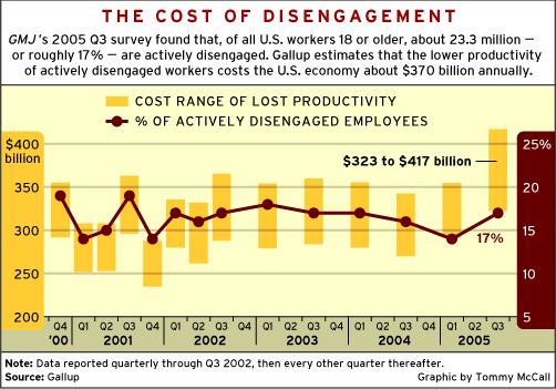 CHART: The Cost of Disengagement