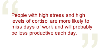 QUOTE: People with high stress and high levels of cortisol are more likely to miss days of work and will probably be less productive each day.