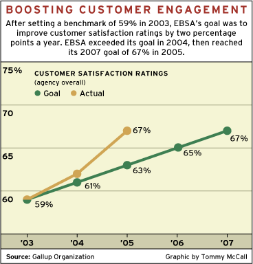 CHART: Boosting Customer Engagment