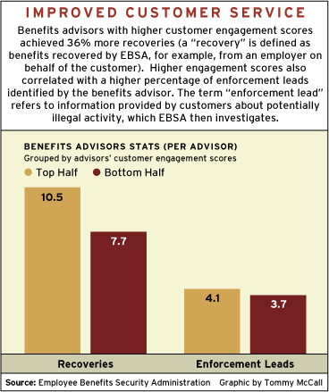 CHART: Improved Customer Service