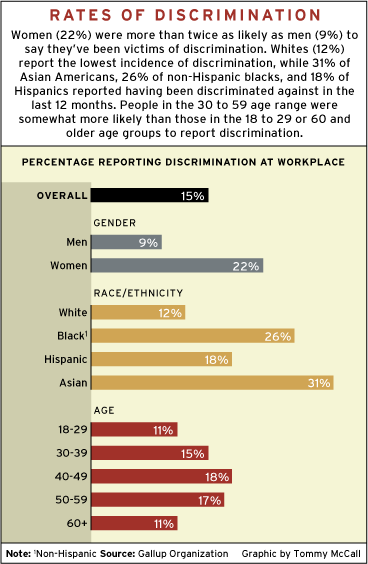 CHART: Rates of Discrimination