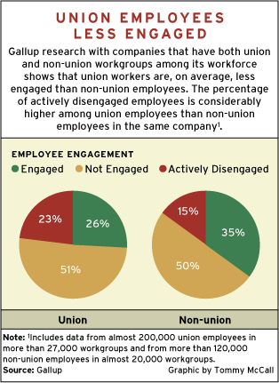 CHART: Union Employees Less Engaged