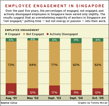 CHART: Employee Engagement in Singapore