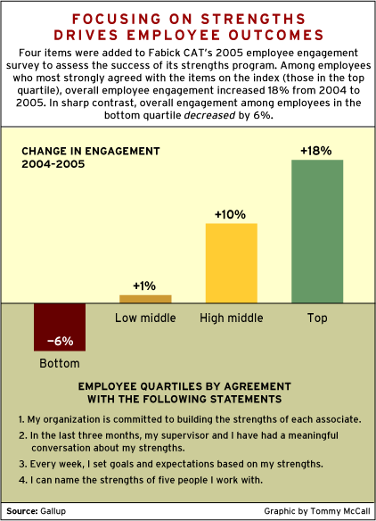 CHART: Focusing on Strengths Drives Employee Outcomes
