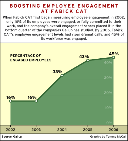 CHART: Boosting Employee Engagement at Fabick CAT