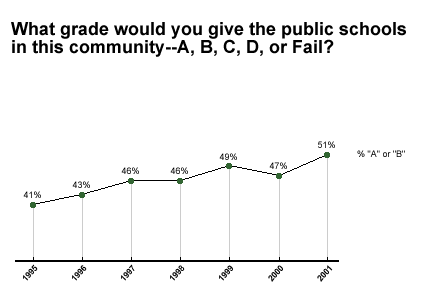 What grade would you give the public schools in this community -- A, B, C, D, or Fail?