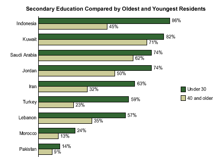 Education Levels: Nine Predominantly Countries