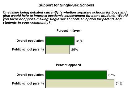 Facts about single sex education