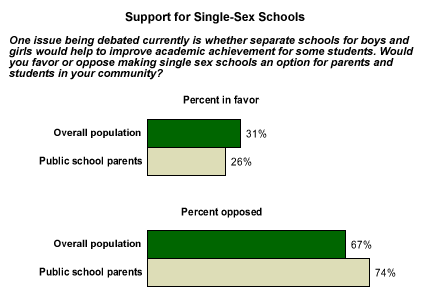 Learning About Single Sex Education 