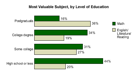 College Degreess: List Of College Degrees