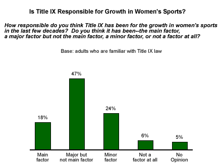 Impact of Title IX on Women's Sports