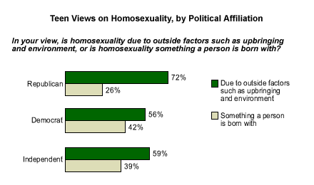 Scientists find homosexuality is caused by a combination of environmental  and genetic factors