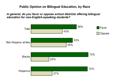 bilingual education statistics