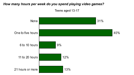 How Long Should a 10-year-old Play Video Games Per Day?