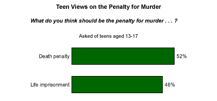 Teens And Death Penatly