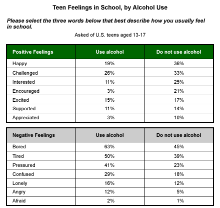 National survey: Students' feelings about high school are mostly negative