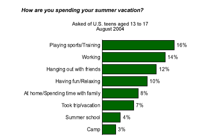 Teens: How I Spent My Vacation