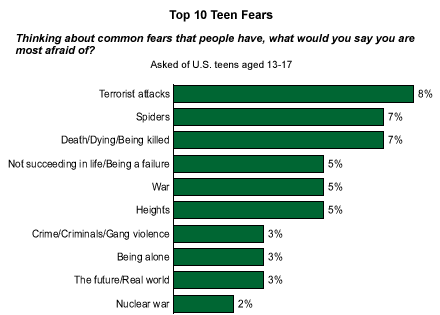 What Frightens America S Youth