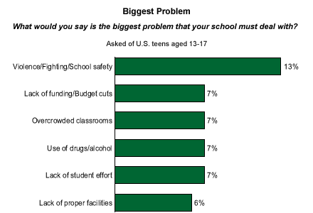 violence in schools charts