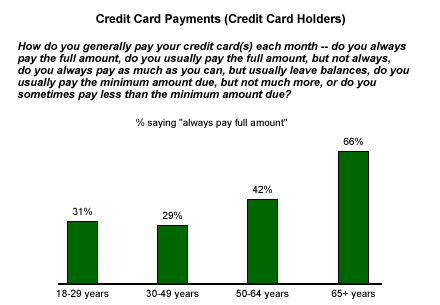 Do Credit Card Habits Improve With Age