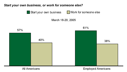 Majority of Americans Want to Start Own Business