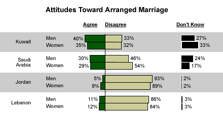 love marriage vs arranged marriage divorce rate