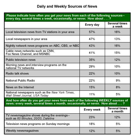 How Americans Get Science News and Information