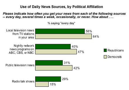 How Americans Get Their News