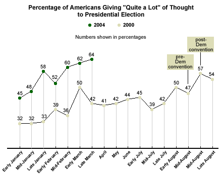 The Activated Electorate: Interest Running High