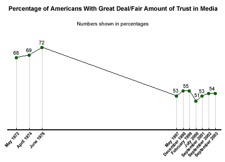 Americans' Trust in the Mass Media