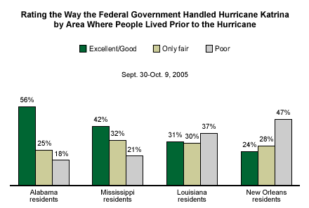 federal government response to hurricane katrina
