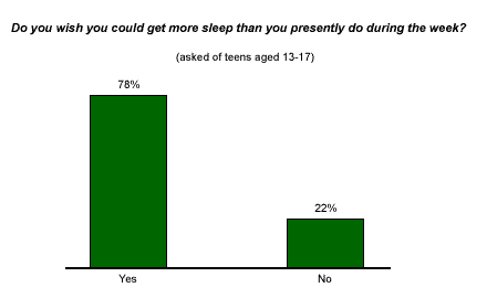 Include Inactive Teen Sleep