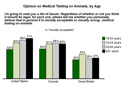 Americans, Britons at Odds on Animal Testing