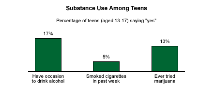 how many teens do drugs