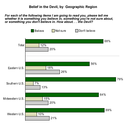 Fifteen Percent Of Americans Believe The US Is Controlled By Satan