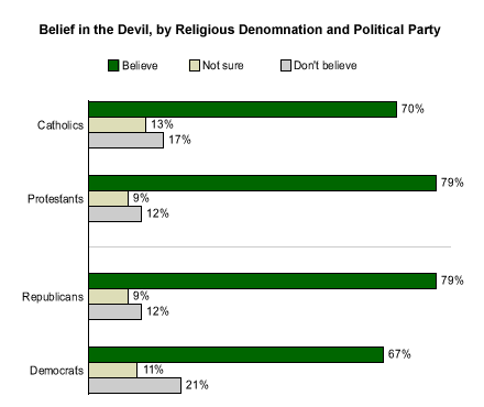 Fifteen Percent Of Americans Believe The US Is Controlled By Satan