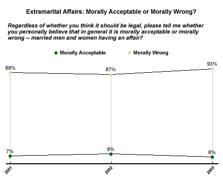 Current Views on Premarital, Extramarital image