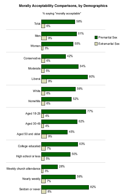 Current Views On Premarital Extramarital Sex