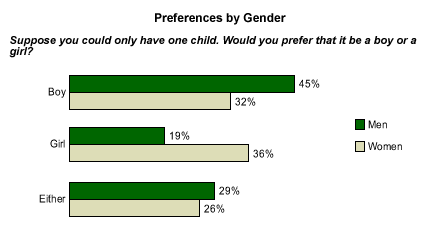 American parents (still) prefer boys — and it's hurting their daughters'  test scores