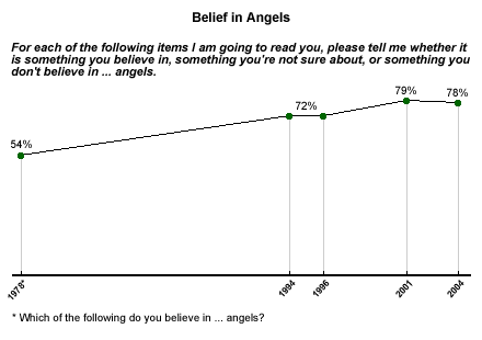 Belief in afterlife declines with age, poll suggests