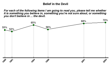 Fifteen Percent Of Americans Believe The US Is Controlled By Satan