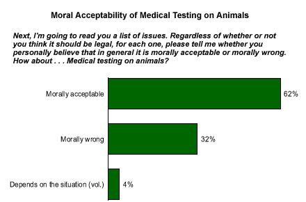 Americans Unruffled by Animal Testing