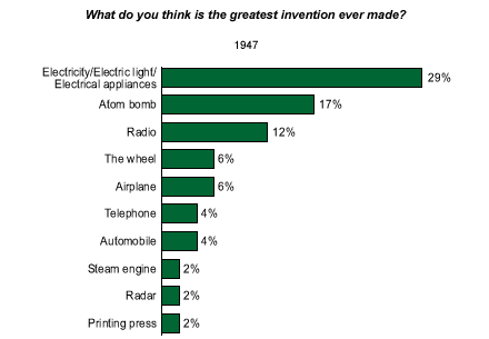 The best Inventions in the world- THE WHEEL”