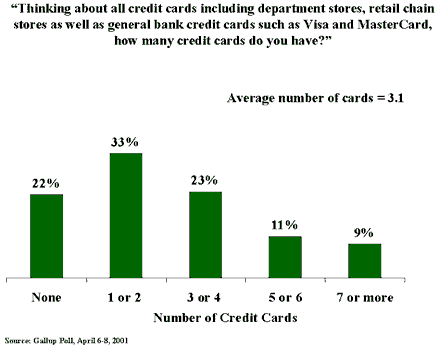 Only One In Five Americans Without A Credit Card