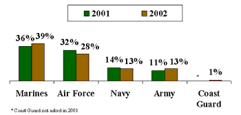 Service members from all five branches of the armed services carry