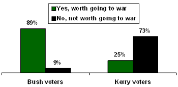 The Potential Impact of Iraq on the Election