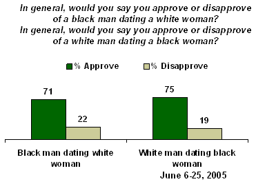 Of women black men white percentage date what 1. Trends