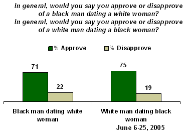 usa interracial dating stats