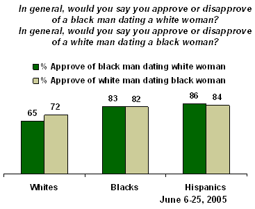 Most Americans Approve of Interracial Dating